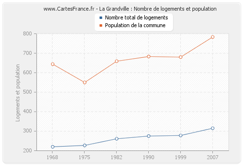 La Grandville : Nombre de logements et population